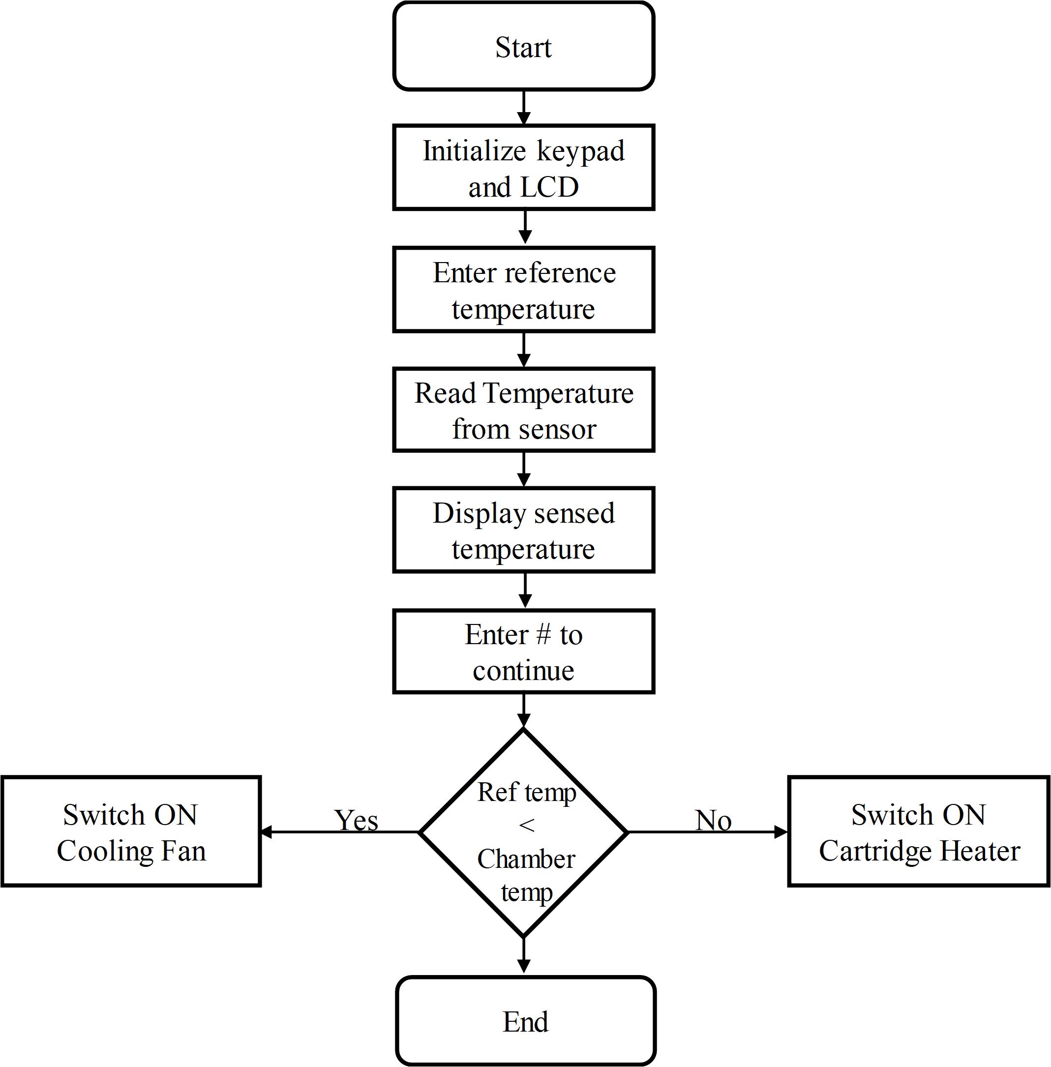 Functionalities of Control System Architecture